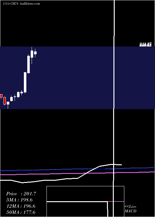  monthly chart CienaCorporation