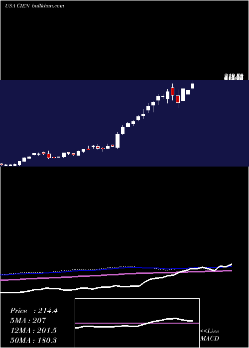  weekly chart CienaCorporation