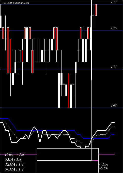  Daily chart ColonialIntermediate