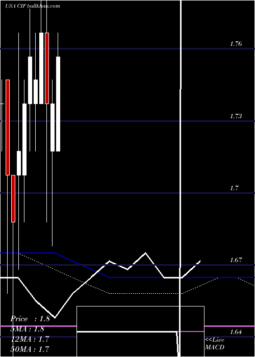  monthly chart ColonialIntermediate