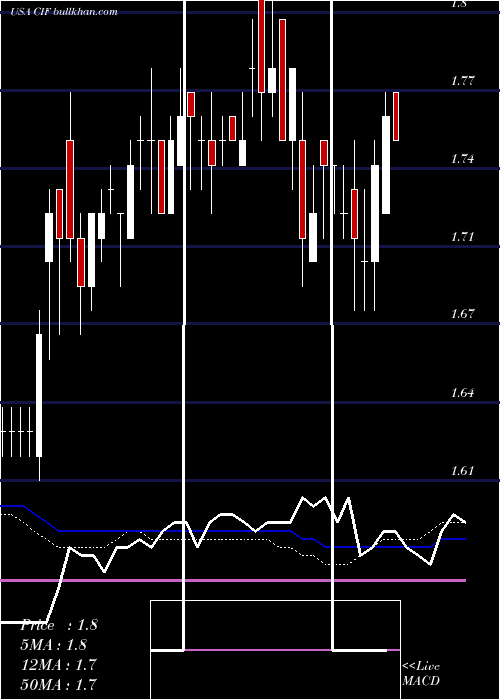  weekly chart ColonialIntermediate