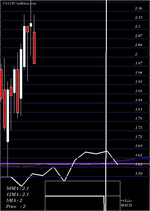  monthly chart CompEn