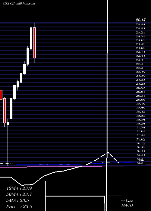  monthly chart BlackrockCapital