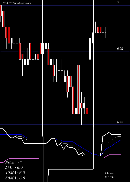  Daily chart CityficeReit
