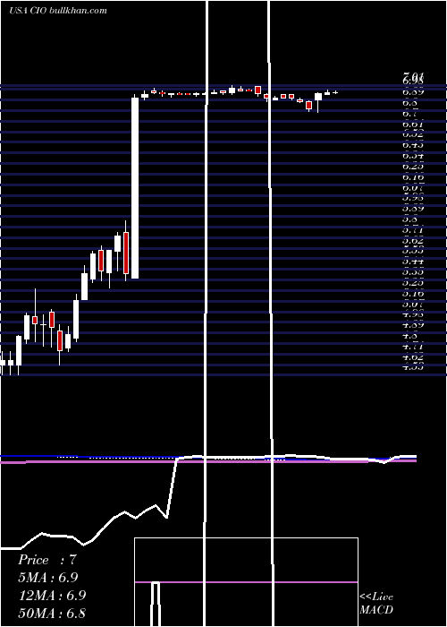  weekly chart CityficeReit