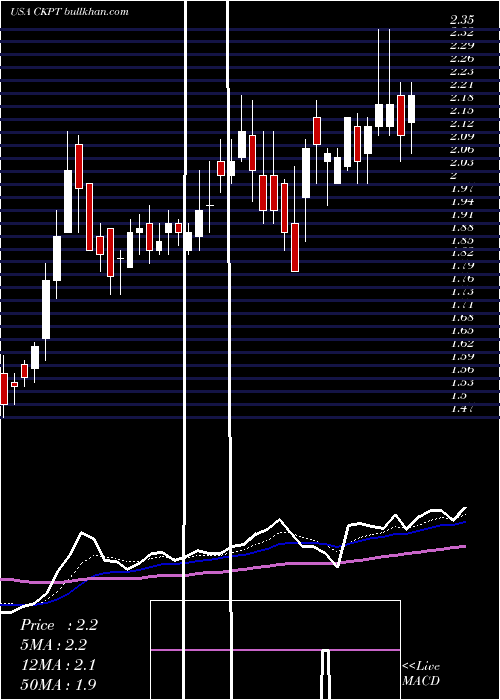  Daily chart CheckpointTherapeutics