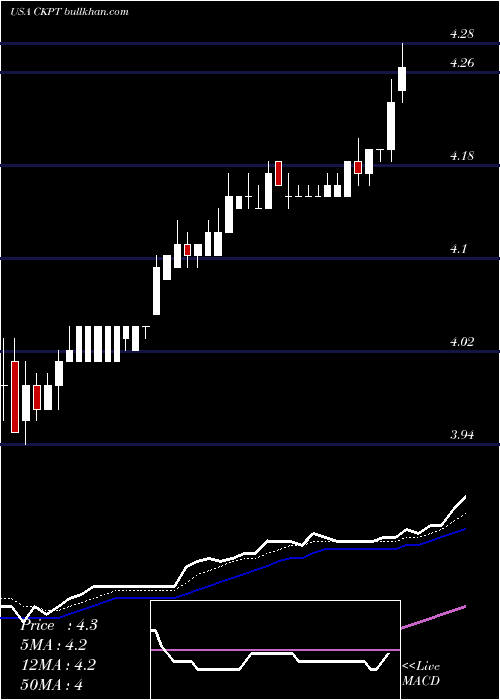  Daily chart CheckpointTherapeutics
