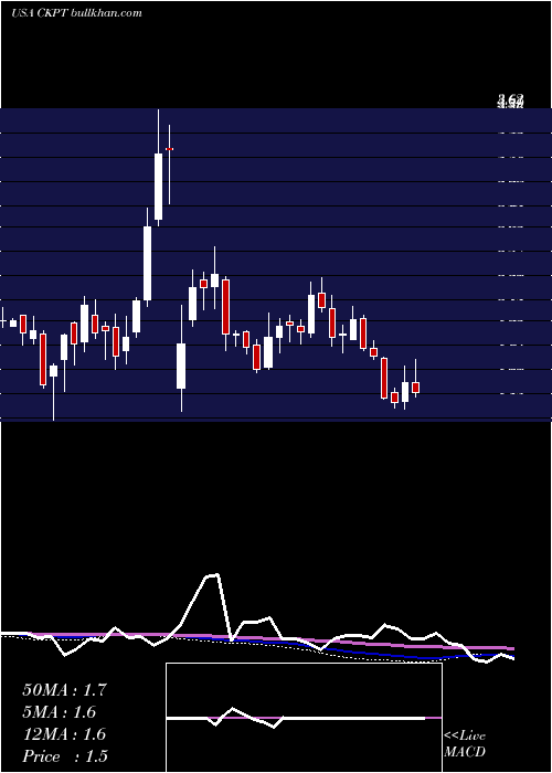  weekly chart CheckpointTherapeutics