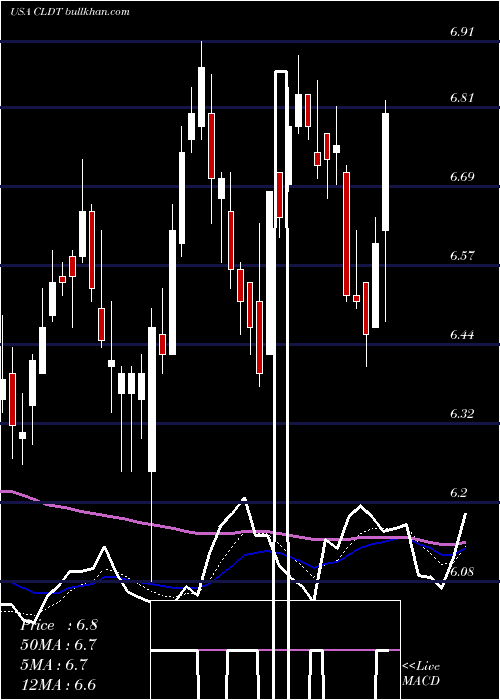  Daily chart ChathamLodging