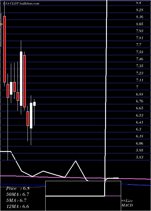  monthly chart ChathamLodging