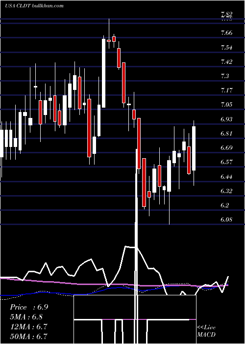  weekly chart ChathamLodging