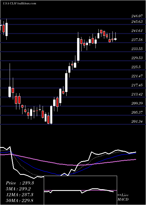  Daily chart CleanHarbors