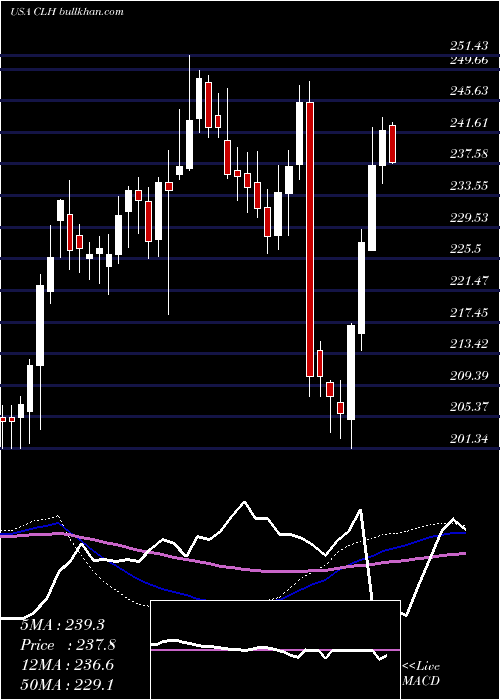  weekly chart CleanHarbors
