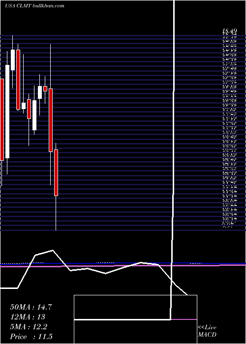  monthly chart CalumetSpecialty