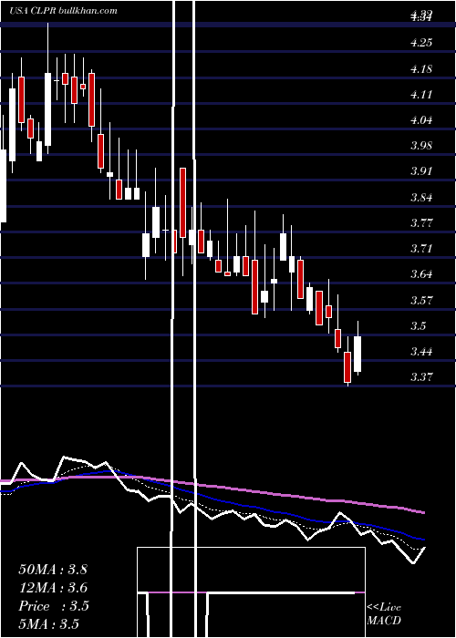  Daily chart ClipperRealty