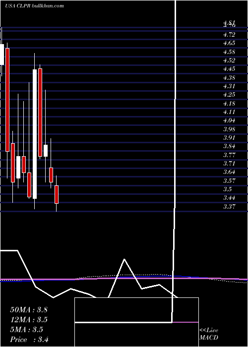  monthly chart ClipperRealty