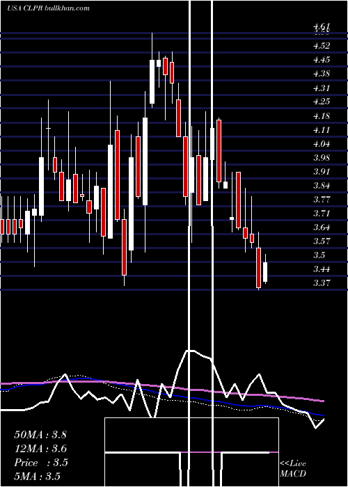  weekly chart ClipperRealty
