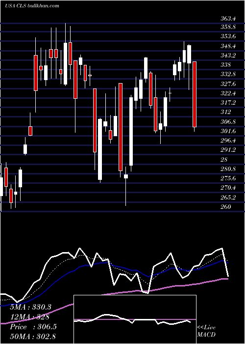  Daily chart CelesticaInc