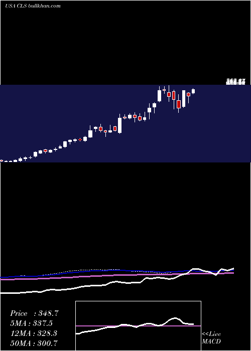  weekly chart CelesticaInc
