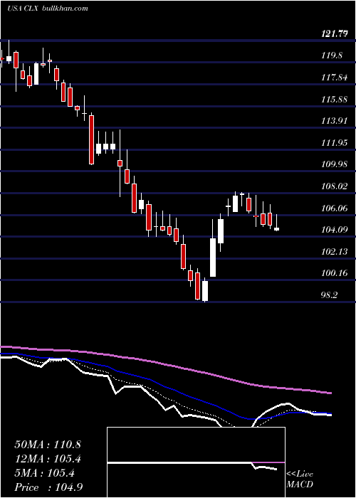  Daily chart CloroxCompany