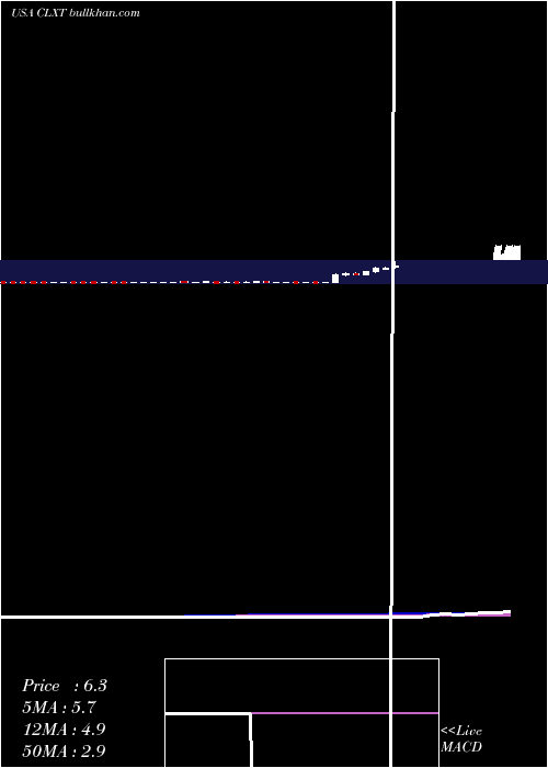  weekly chart CalyxtInc