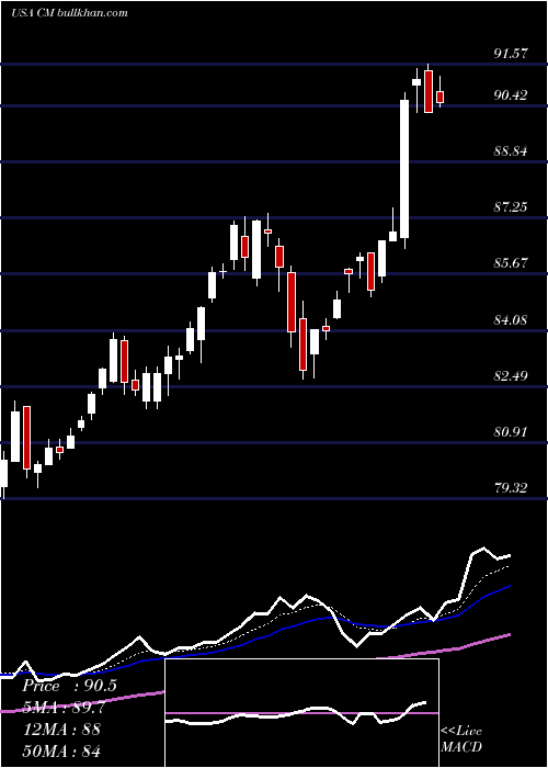  Daily chart CanadianImperial