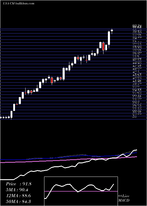  weekly chart CanadianImperial
