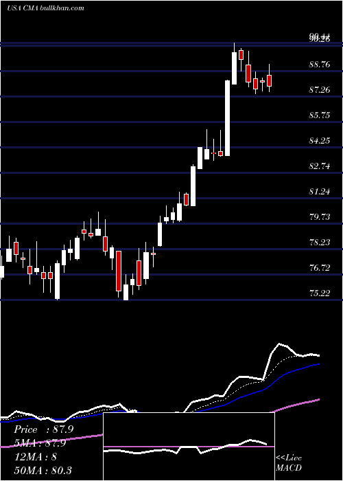  Daily chart ComericaIncorporated