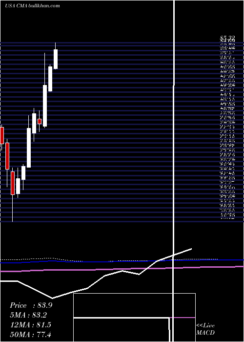  monthly chart ComericaIncorporated