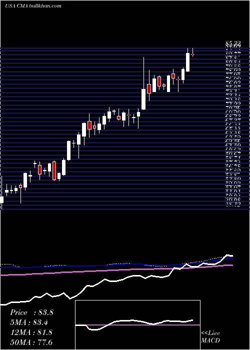  weekly chart ComericaIncorporated