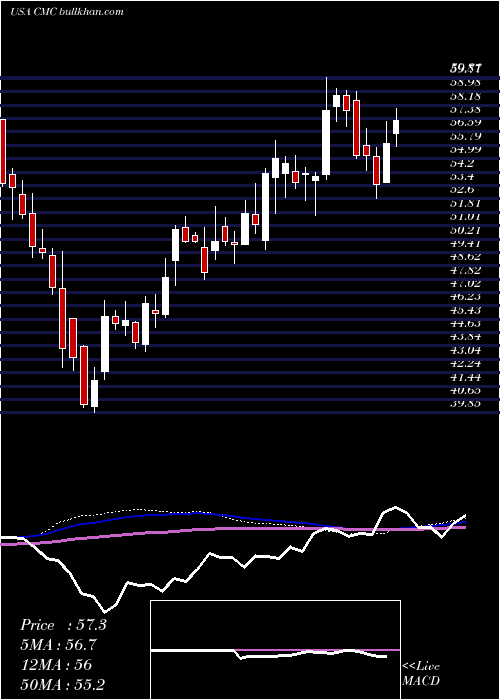  weekly chart CommercialMetals