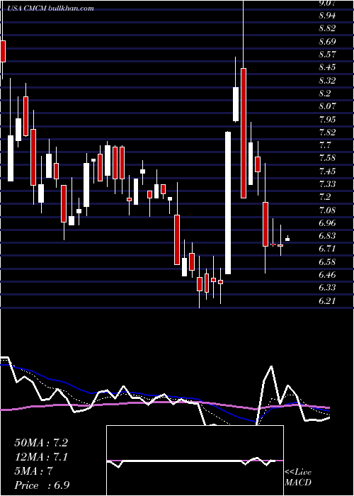  Daily chart CheetahMobile