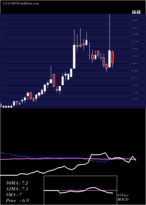  weekly chart CheetahMobile