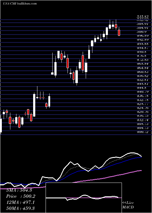  Daily chart CumminsInc