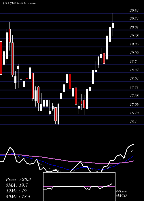  Daily chart CompassMinerals