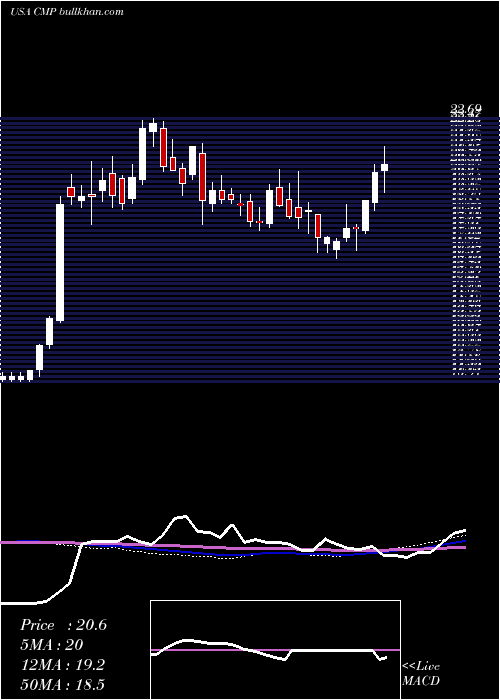  weekly chart CompassMinerals