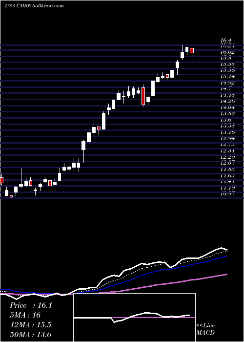  Daily chart CostamareInc