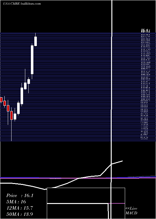  monthly chart CostamareInc