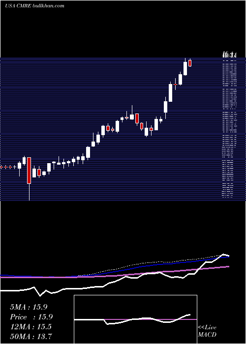  weekly chart CostamareInc