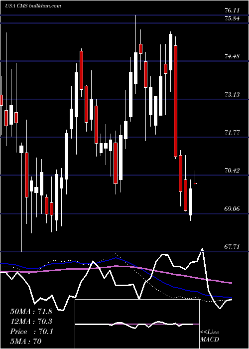 weekly chart CmsEnergy