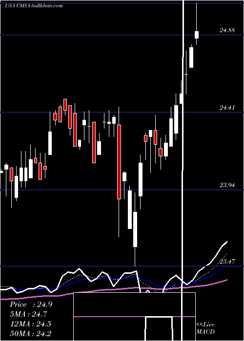  Daily chart CmsEnergy