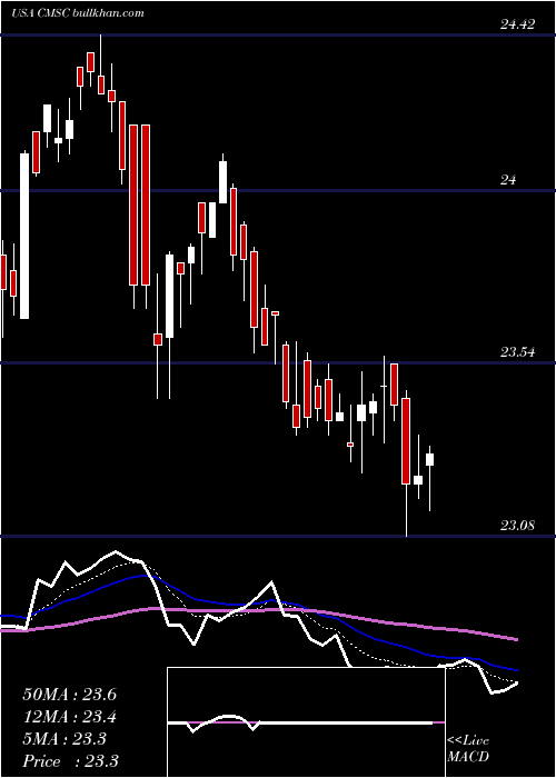  Daily chart CmsEnergy