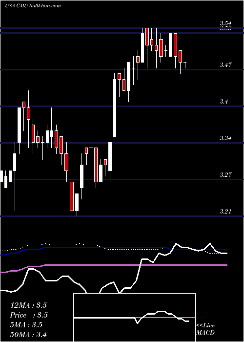  weekly chart ColonialMunicipal