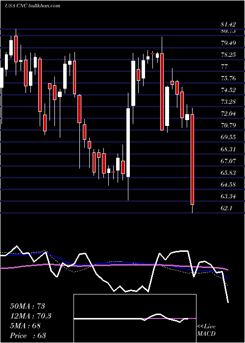  weekly chart CenteneCorporation