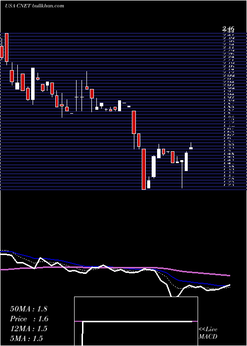  Daily chart ChinanetOnline