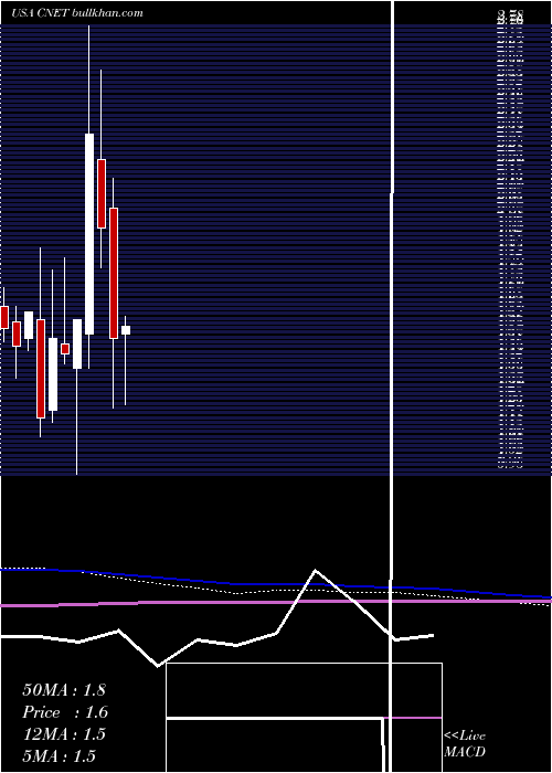 monthly chart ChinanetOnline