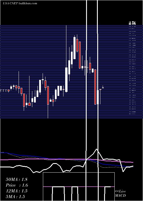  weekly chart ChinanetOnline