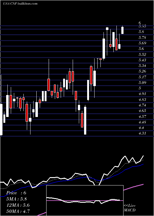  Daily chart CnfinanceHoldings