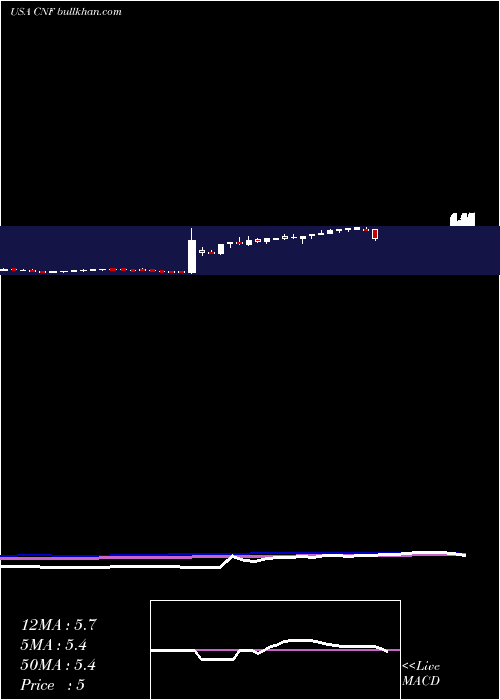  weekly chart CnfinanceHoldings