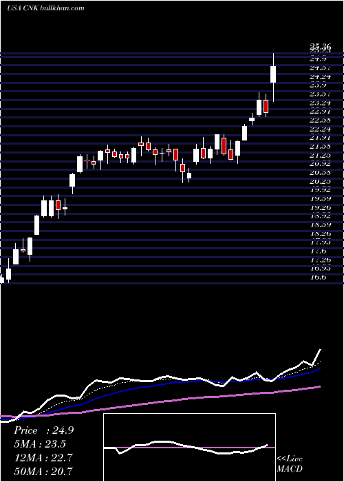  Daily chart CinemarkHoldings